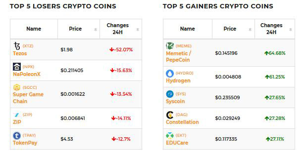 Cryptocurrency Exchanges List Pro for WordPress: Display List of 200