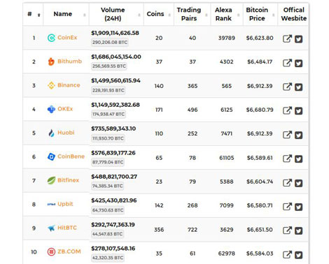 List of cryptocurrency exchanges ethereum centralized or decentralized