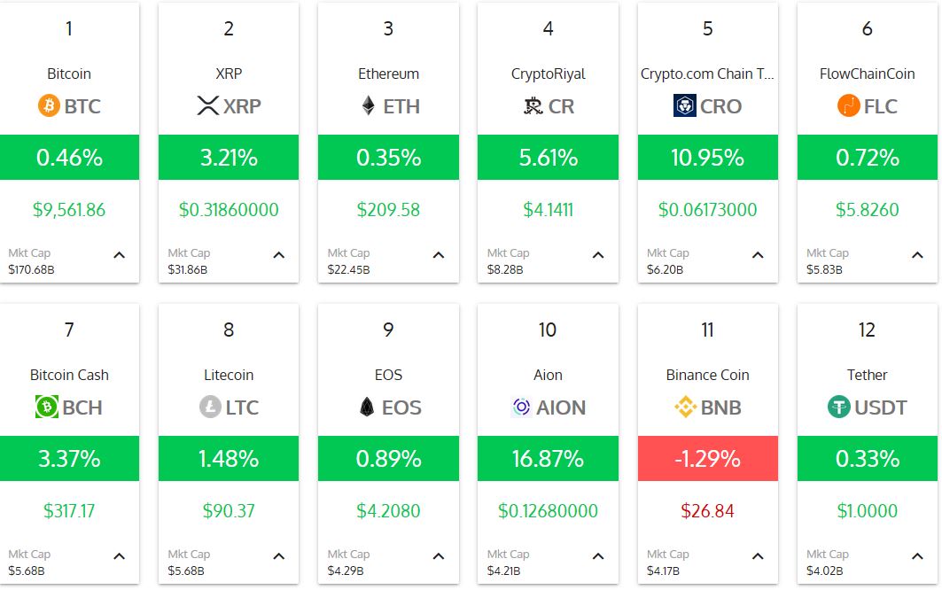 Coin Market Cap Exchange Ranking - Coin Market Cap Exchange Ranking - Zilliqa price today ... - Crypto market overview & total market cap an overview of the cryptocurrency market, including the total market cap, trading volume and number of coins.